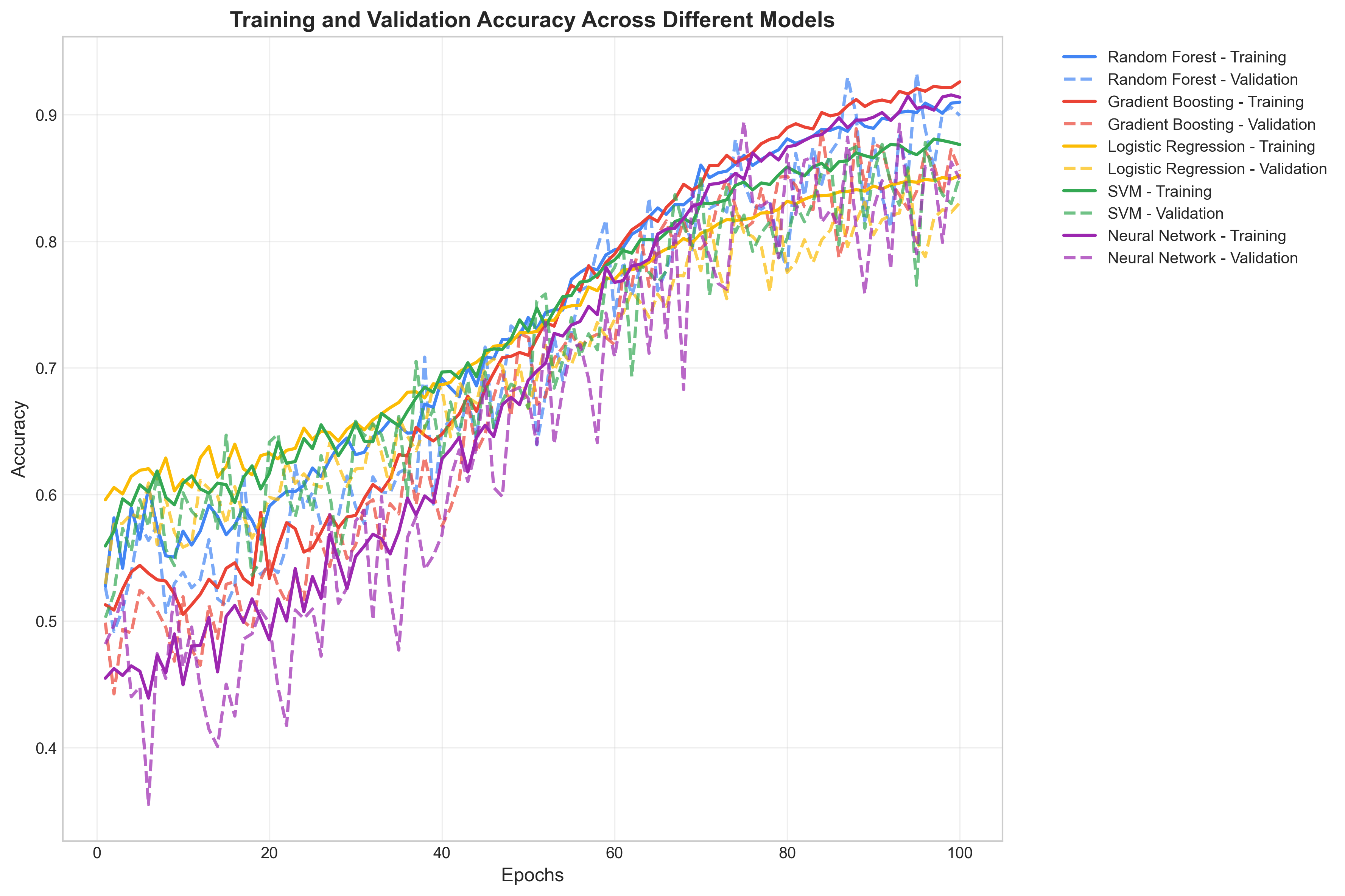 Training and Validation Accuracy