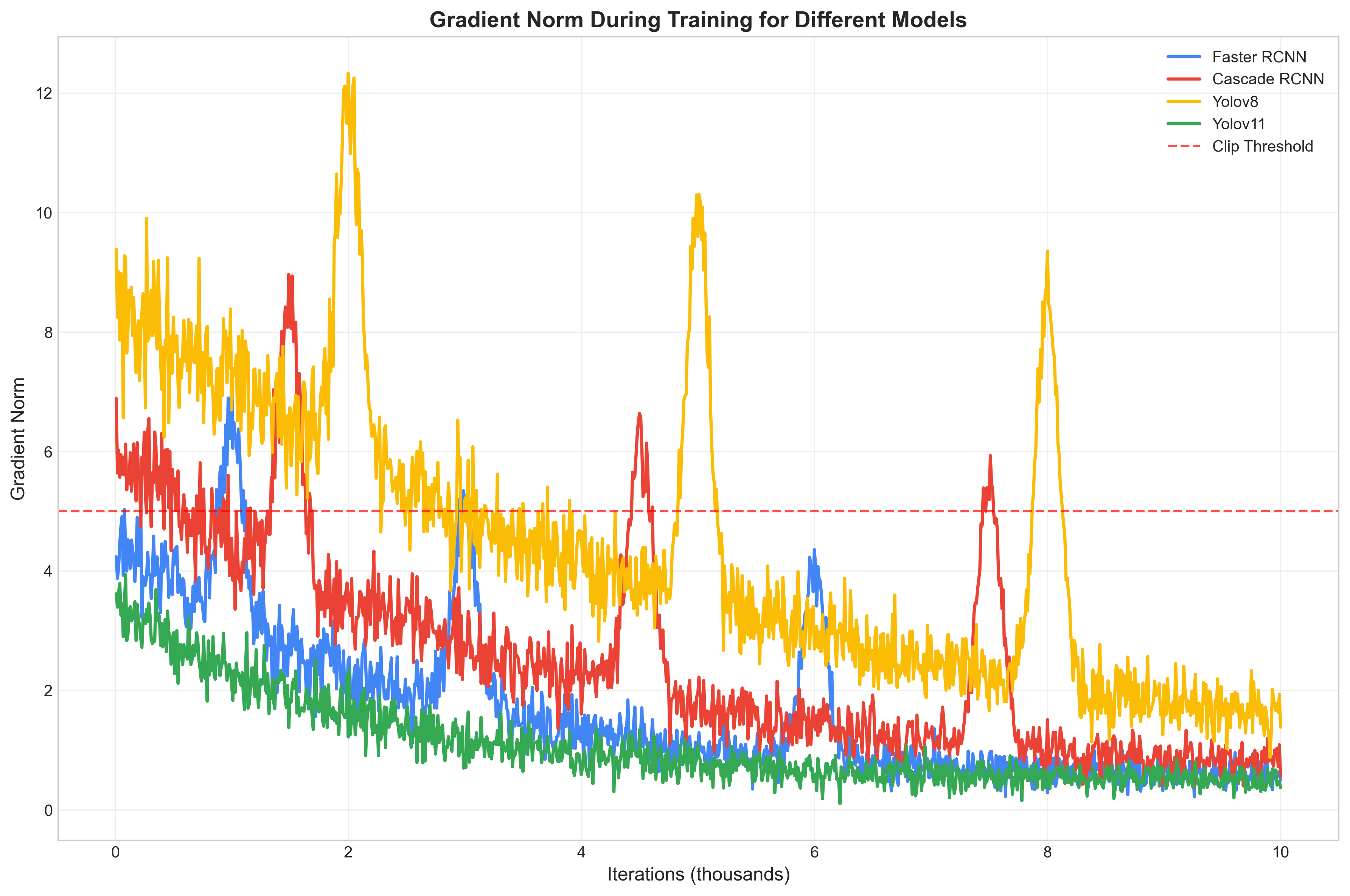 Gradient Norm During Training