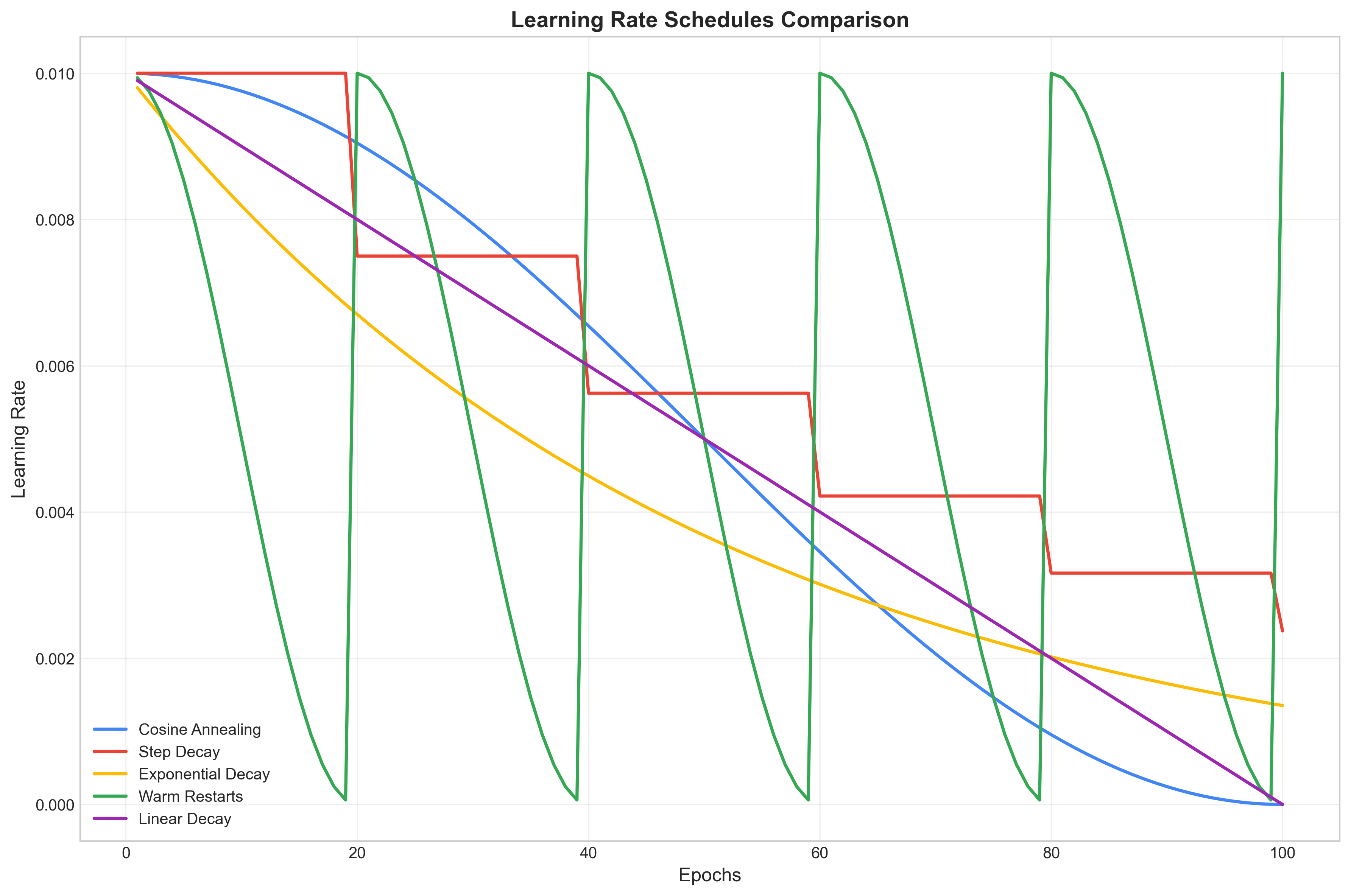 Learning Rate Schedule