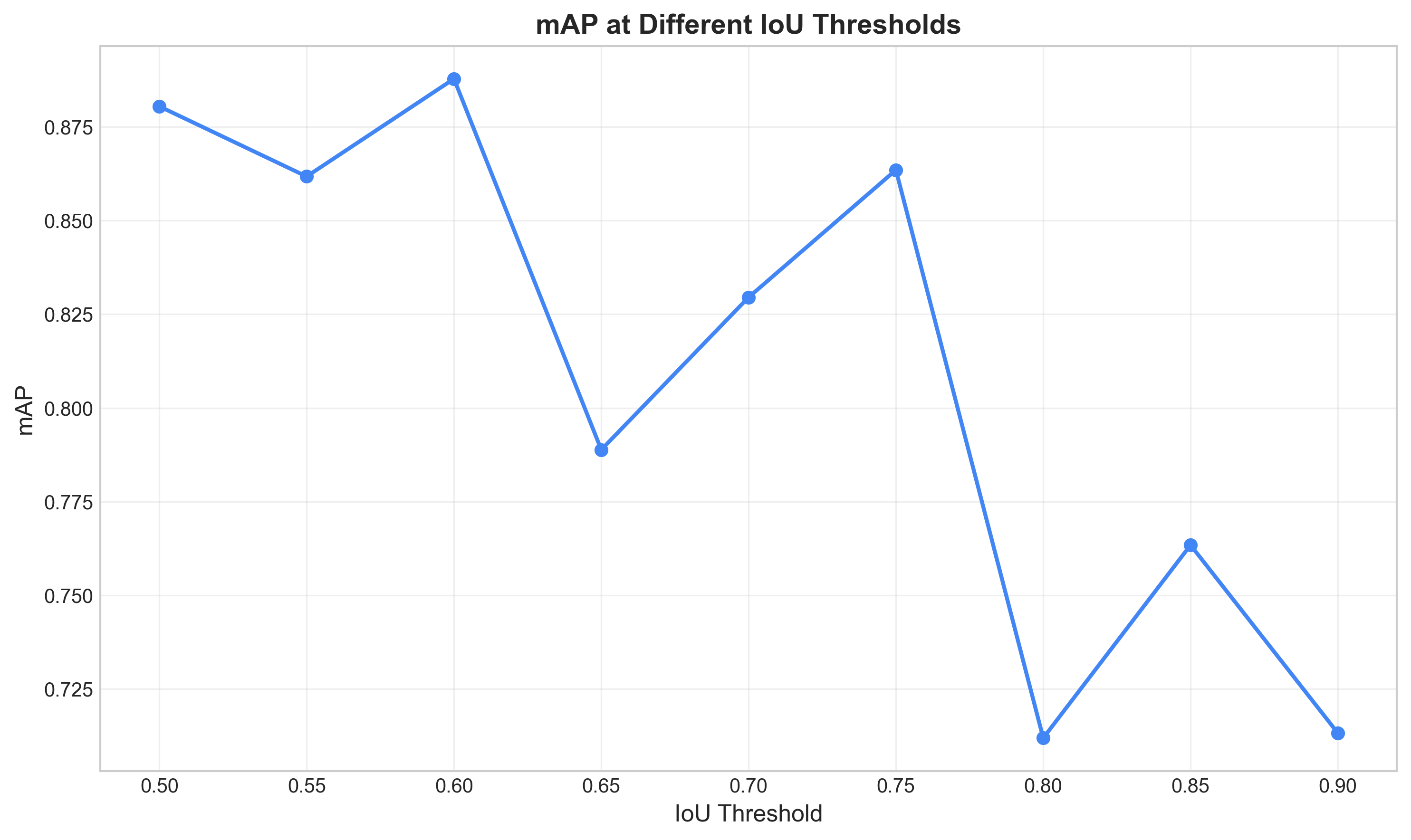 mAP at Different IoU Thresholds